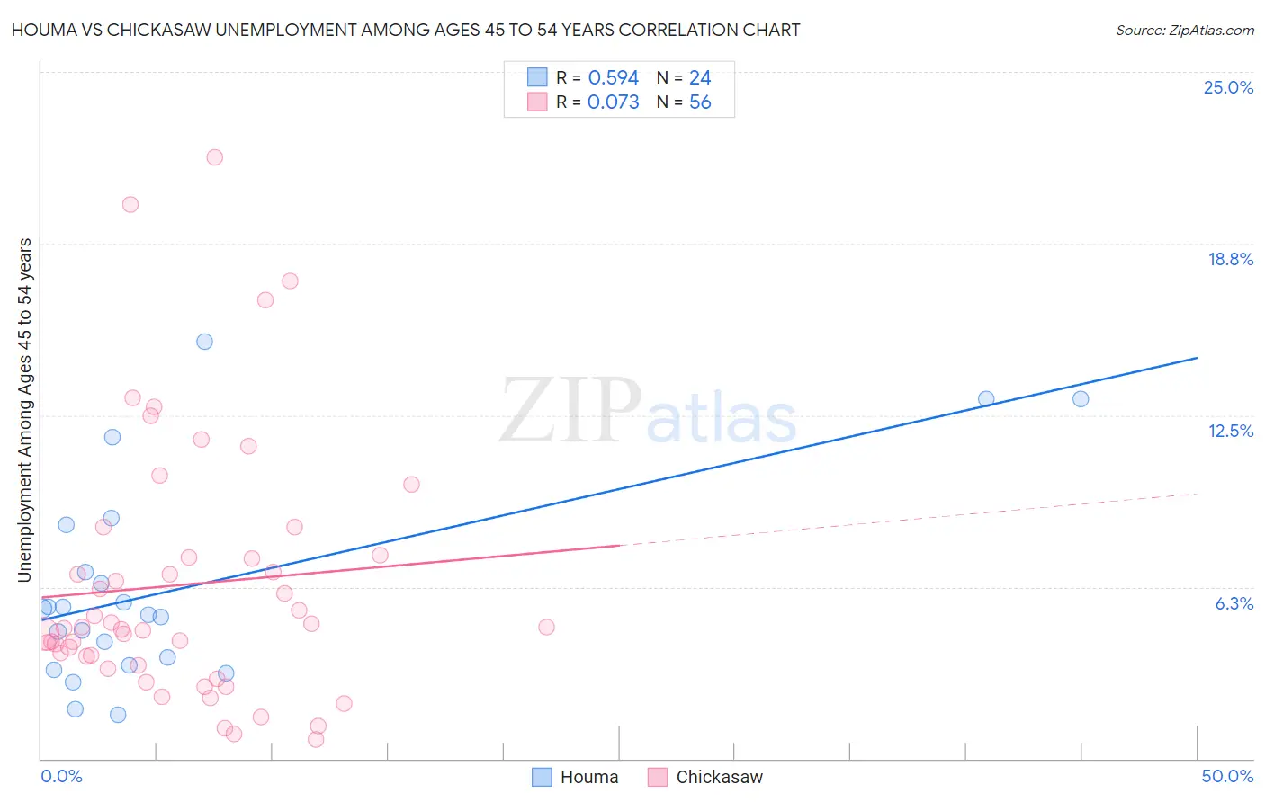 Houma vs Chickasaw Unemployment Among Ages 45 to 54 years