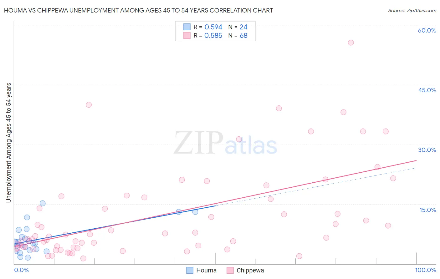 Houma vs Chippewa Unemployment Among Ages 45 to 54 years