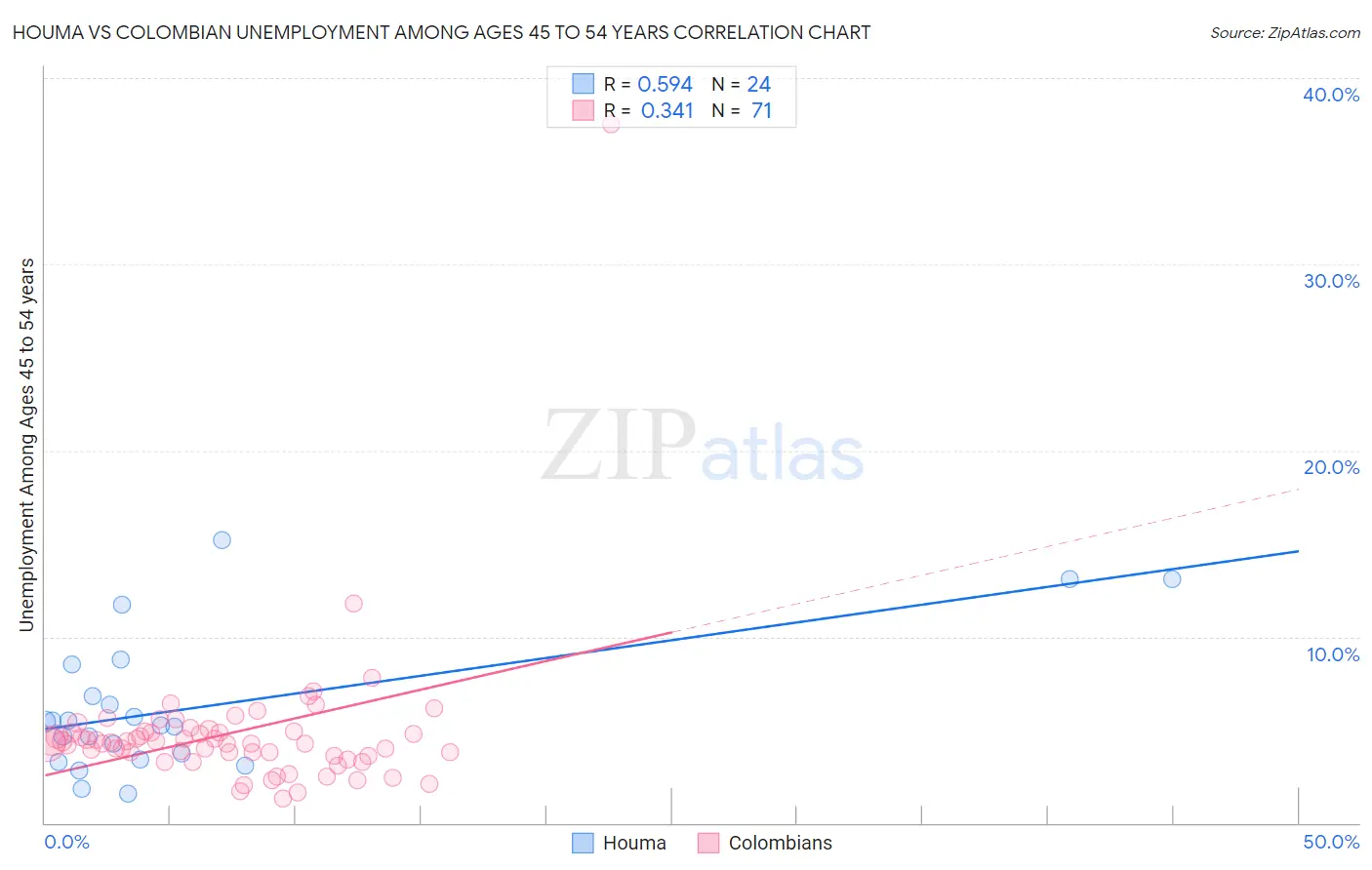 Houma vs Colombian Unemployment Among Ages 45 to 54 years