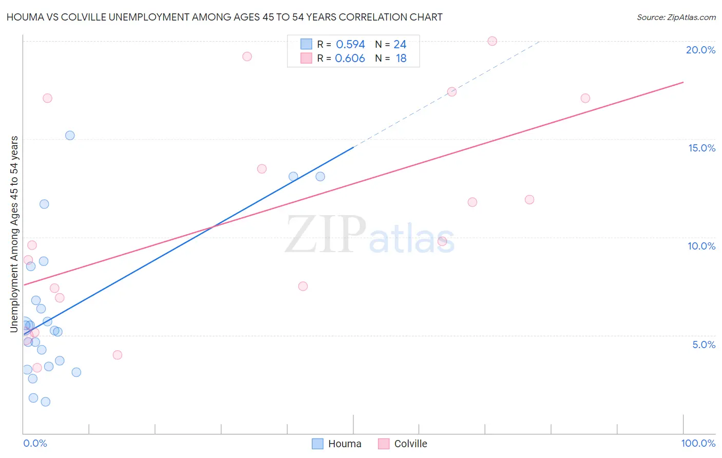 Houma vs Colville Unemployment Among Ages 45 to 54 years