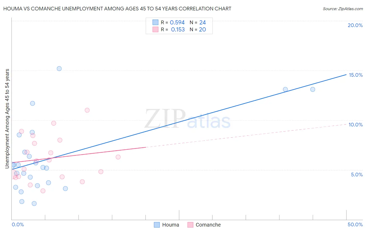 Houma vs Comanche Unemployment Among Ages 45 to 54 years