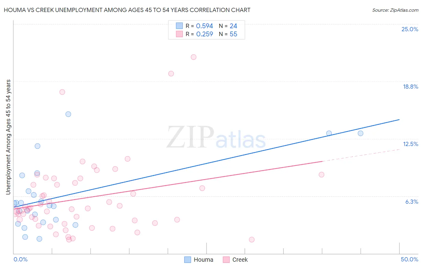 Houma vs Creek Unemployment Among Ages 45 to 54 years