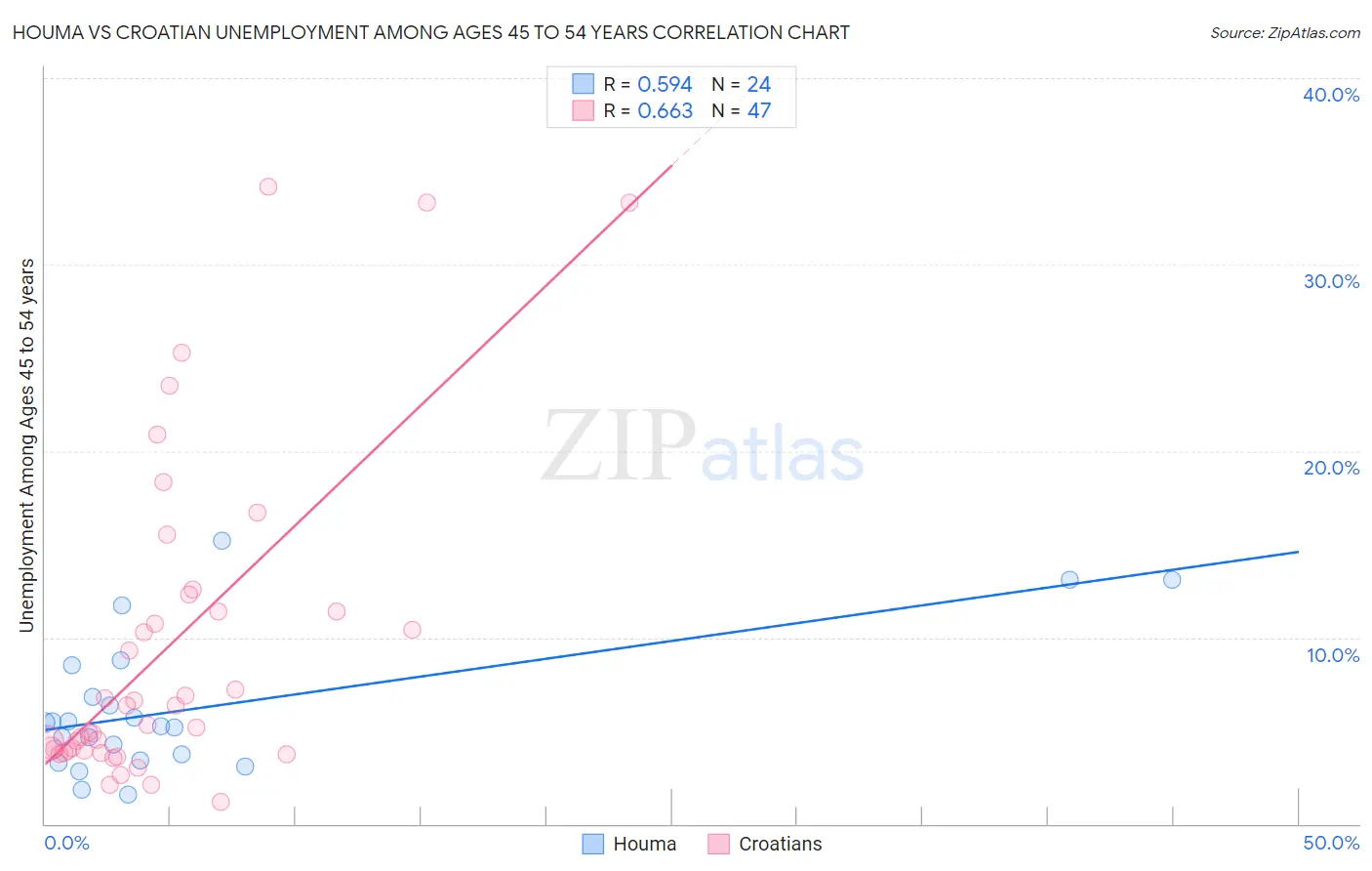Houma vs Croatian Unemployment Among Ages 45 to 54 years