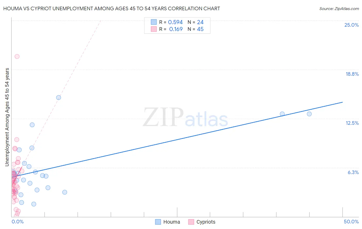 Houma vs Cypriot Unemployment Among Ages 45 to 54 years