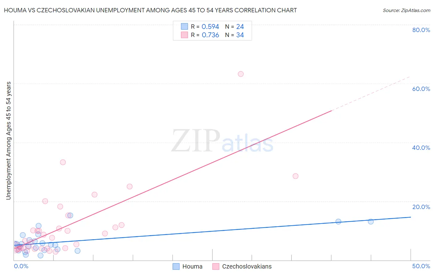 Houma vs Czechoslovakian Unemployment Among Ages 45 to 54 years