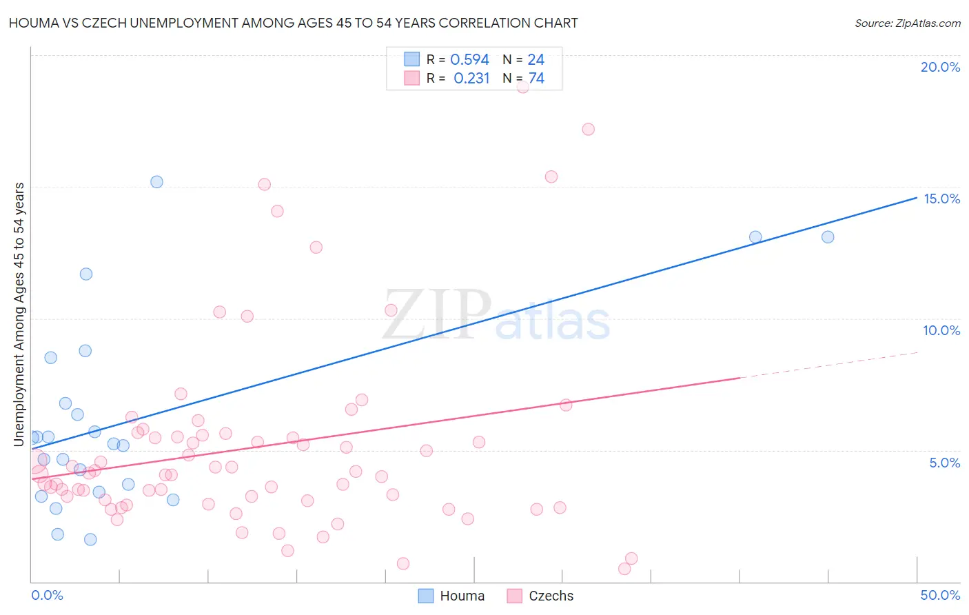 Houma vs Czech Unemployment Among Ages 45 to 54 years