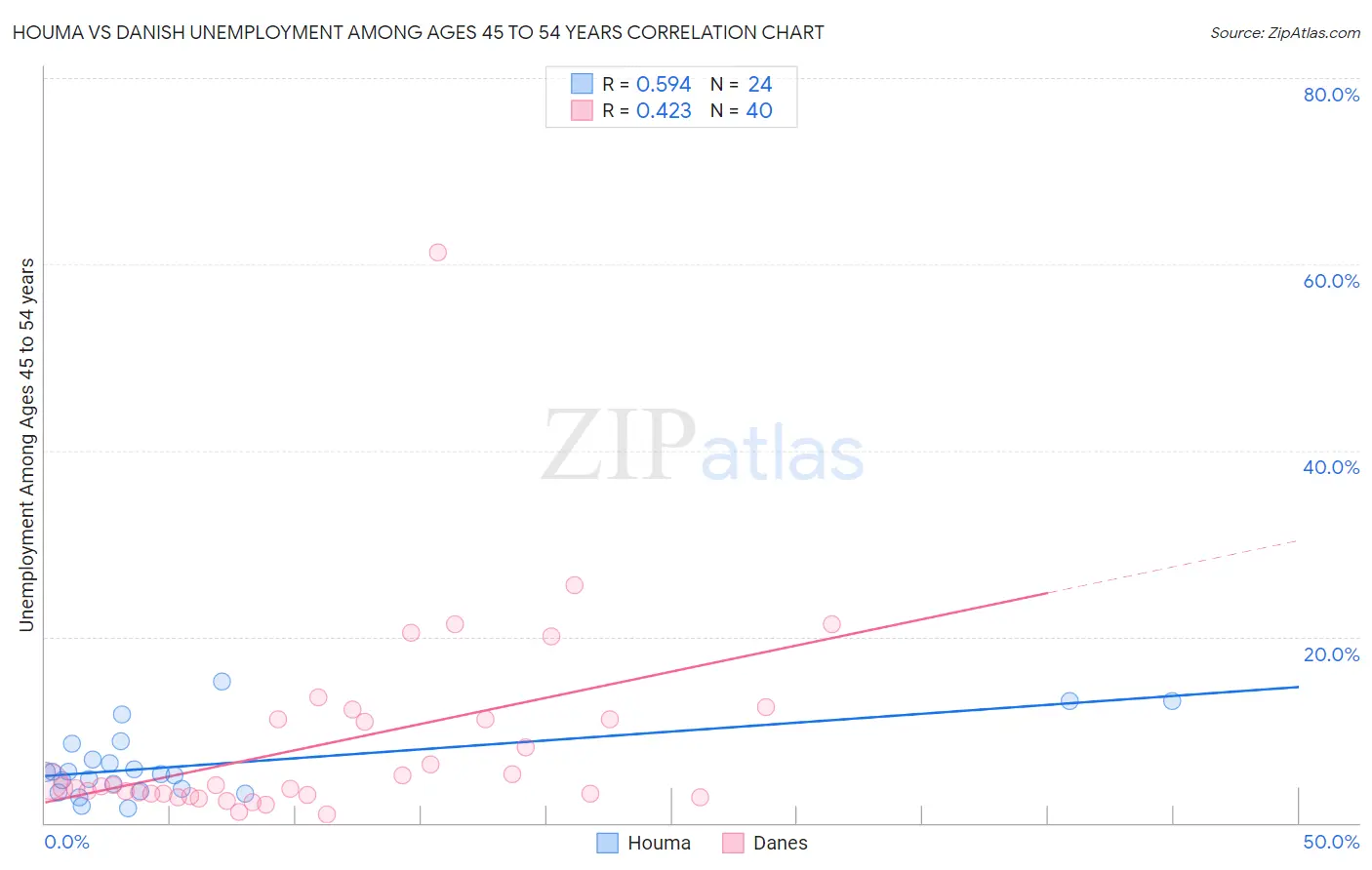 Houma vs Danish Unemployment Among Ages 45 to 54 years