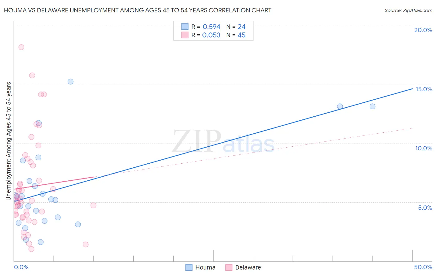 Houma vs Delaware Unemployment Among Ages 45 to 54 years
