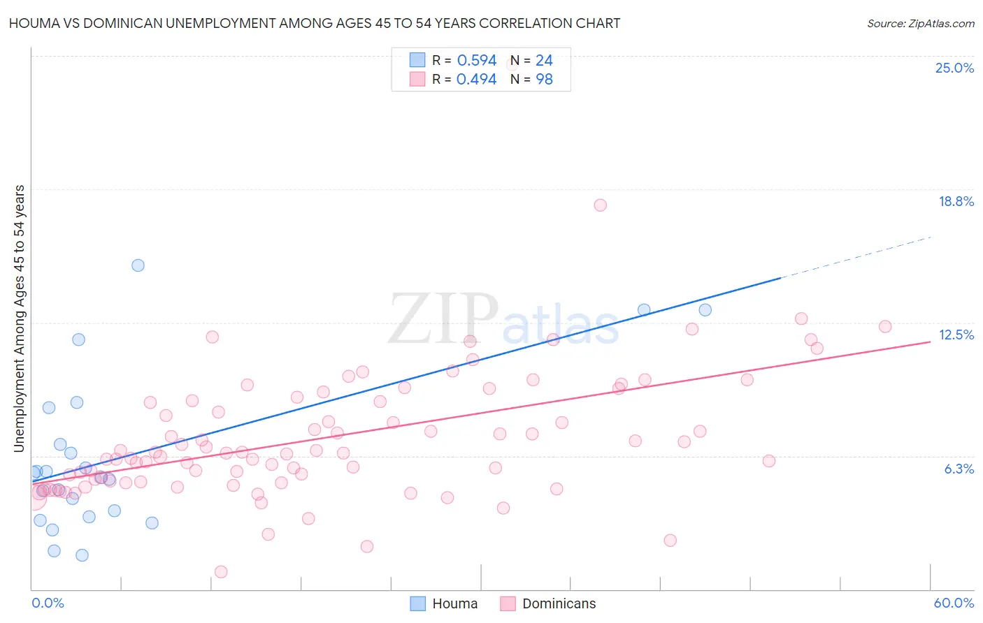 Houma vs Dominican Unemployment Among Ages 45 to 54 years