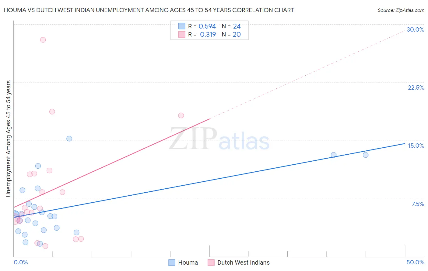 Houma vs Dutch West Indian Unemployment Among Ages 45 to 54 years