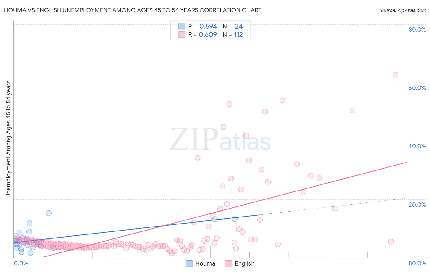 Houma vs English Unemployment Among Ages 45 to 54 years