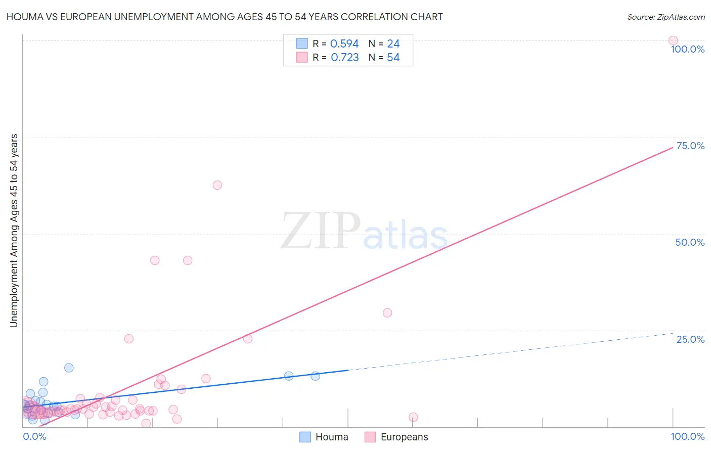 Houma vs European Unemployment Among Ages 45 to 54 years