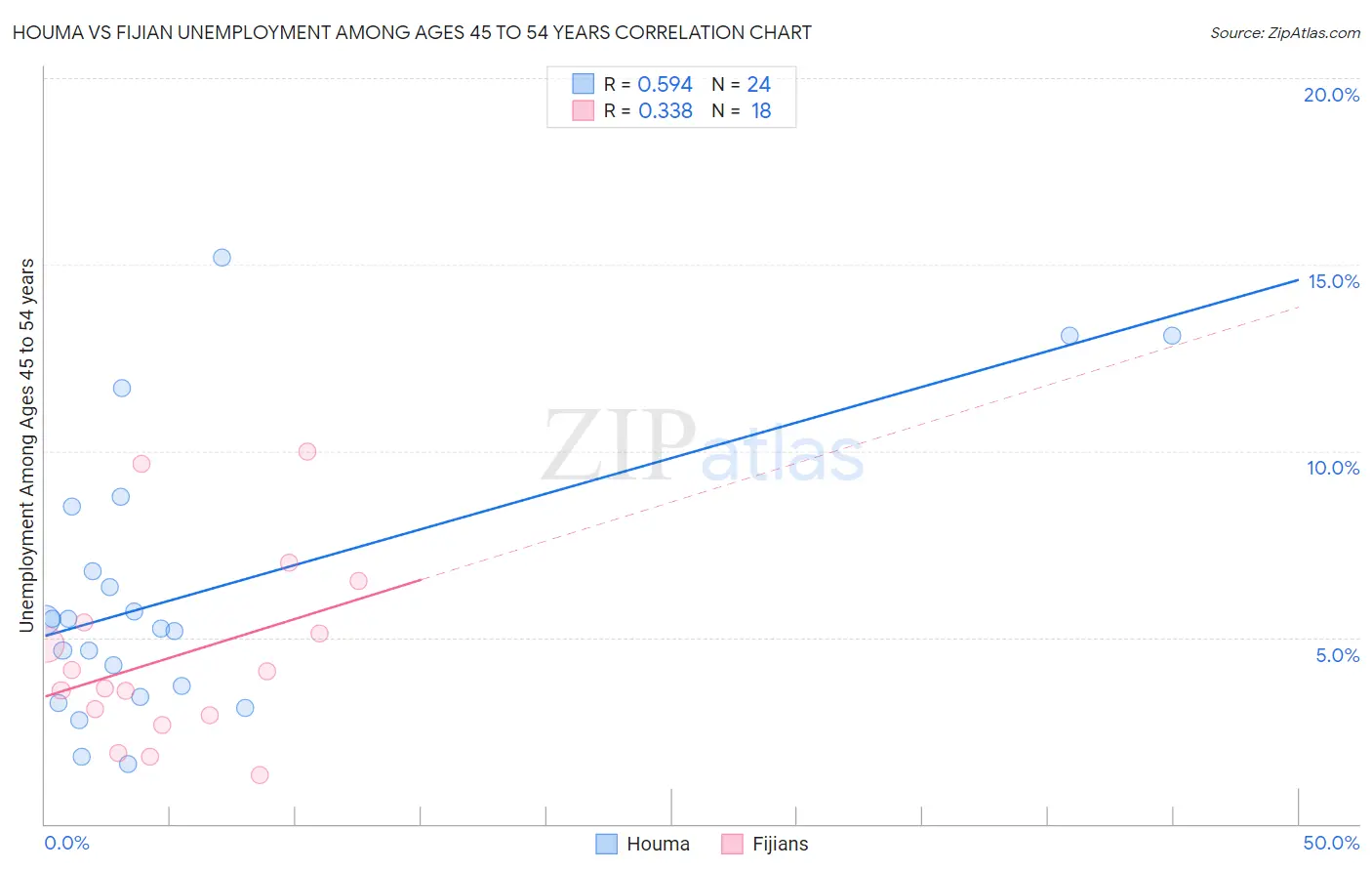 Houma vs Fijian Unemployment Among Ages 45 to 54 years