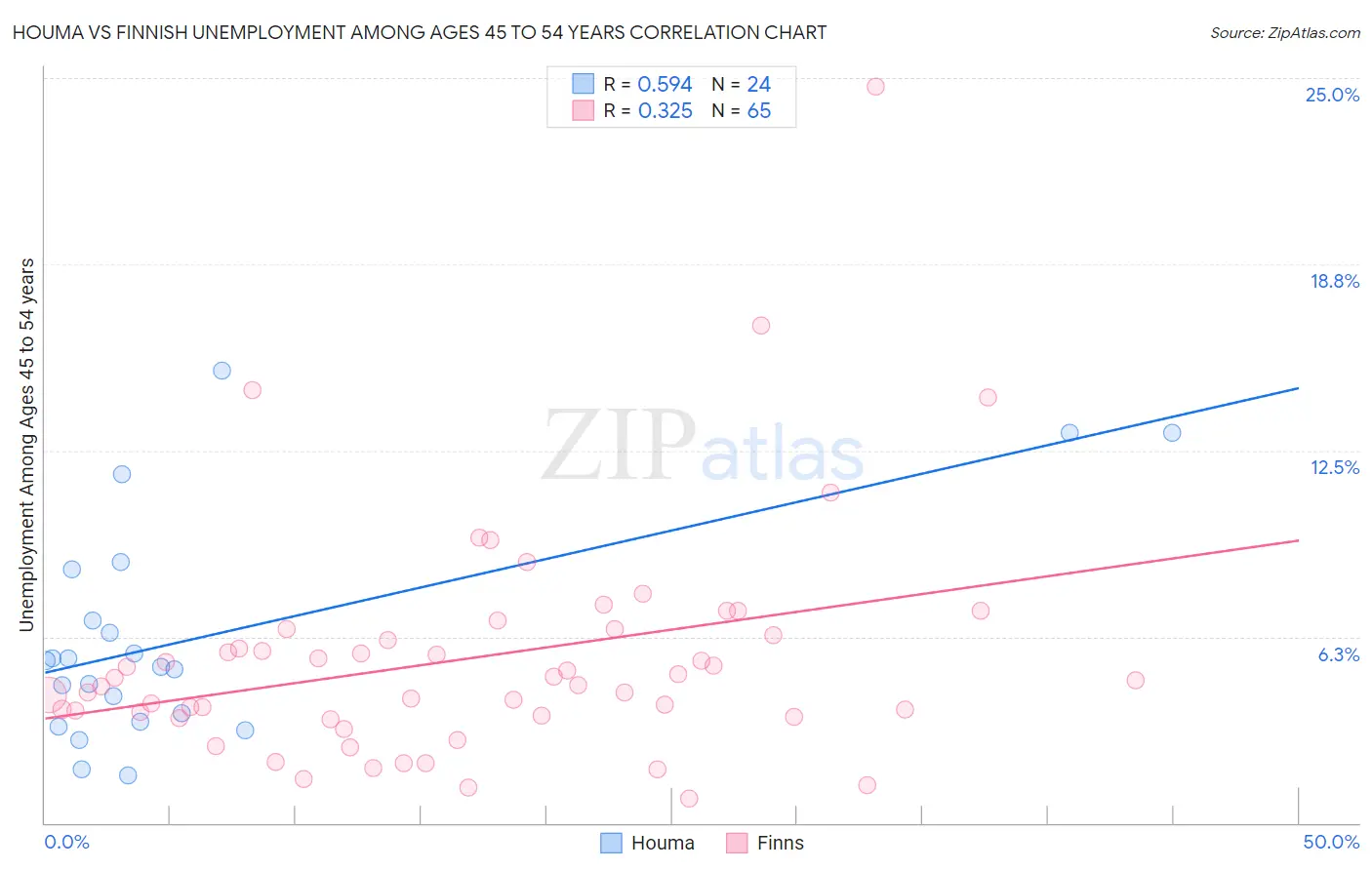 Houma vs Finnish Unemployment Among Ages 45 to 54 years