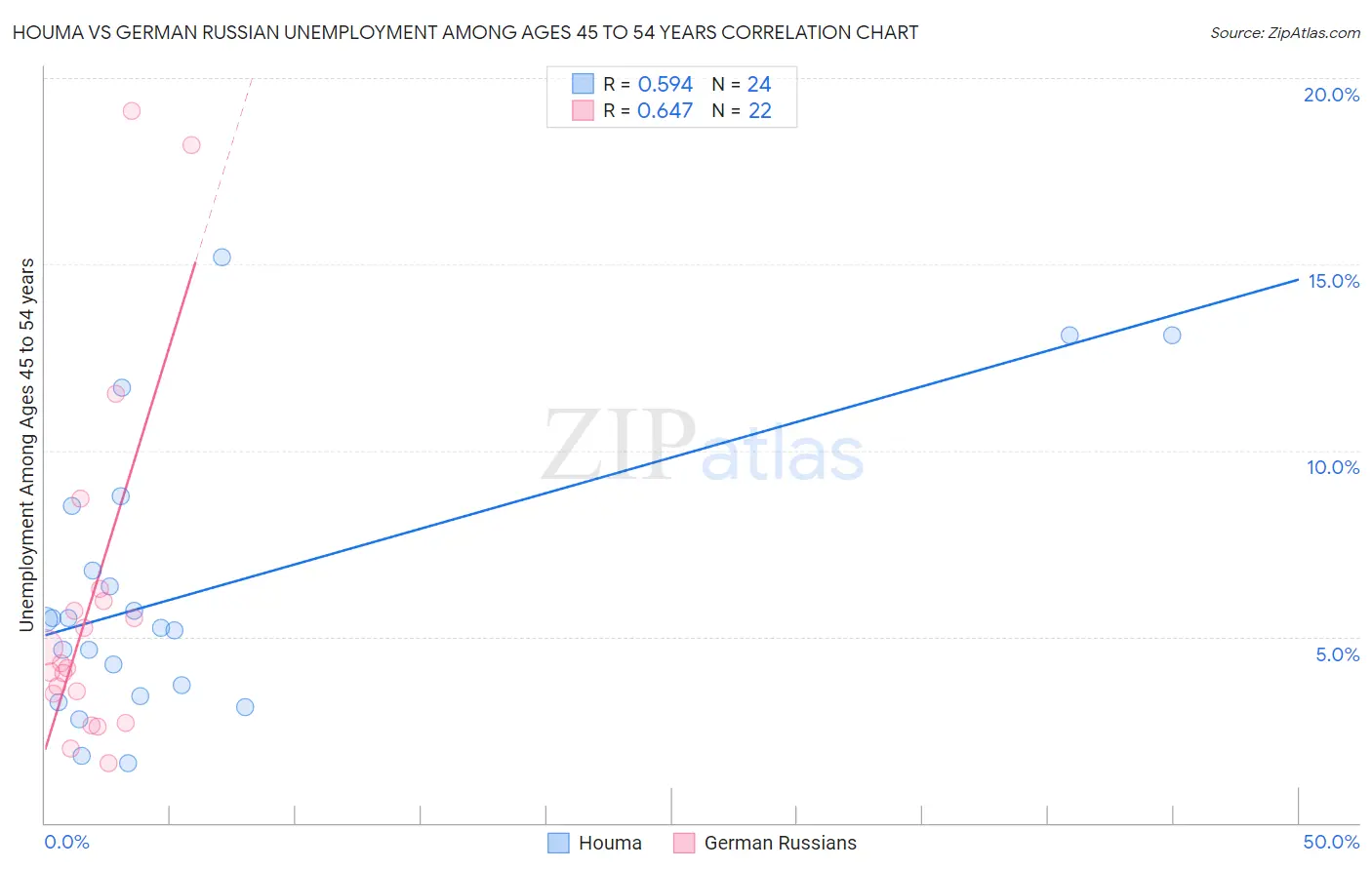 Houma vs German Russian Unemployment Among Ages 45 to 54 years