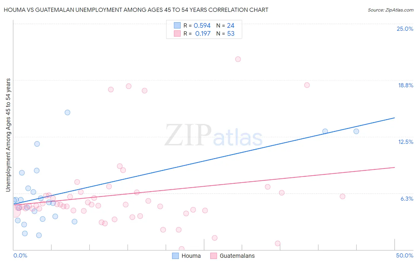 Houma vs Guatemalan Unemployment Among Ages 45 to 54 years