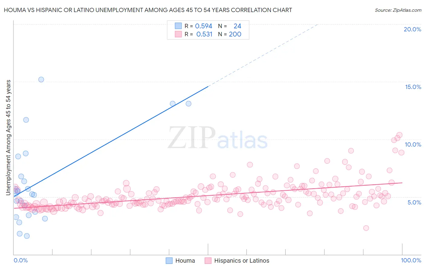 Houma vs Hispanic or Latino Unemployment Among Ages 45 to 54 years