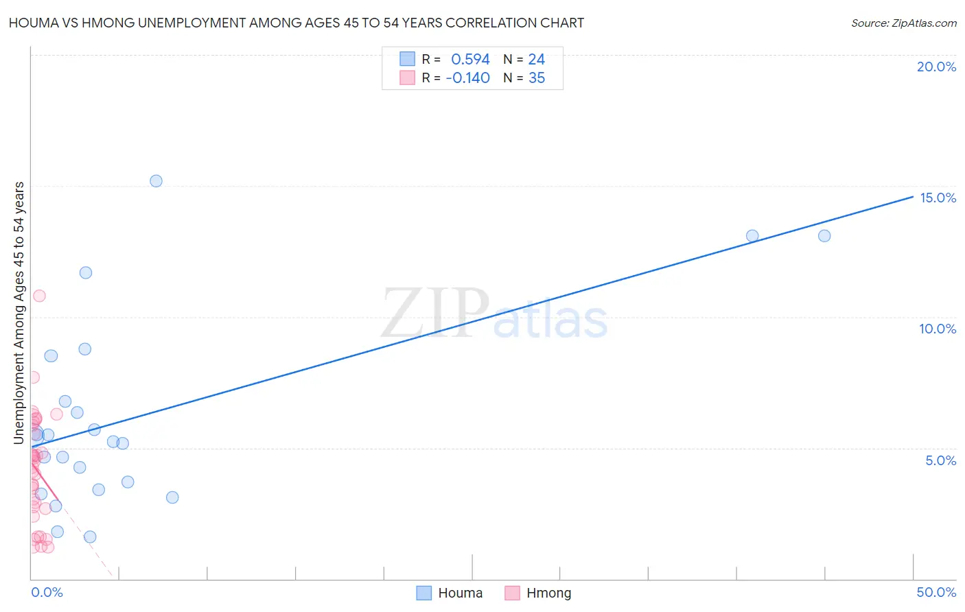 Houma vs Hmong Unemployment Among Ages 45 to 54 years