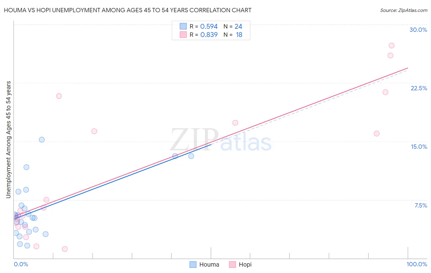 Houma vs Hopi Unemployment Among Ages 45 to 54 years
