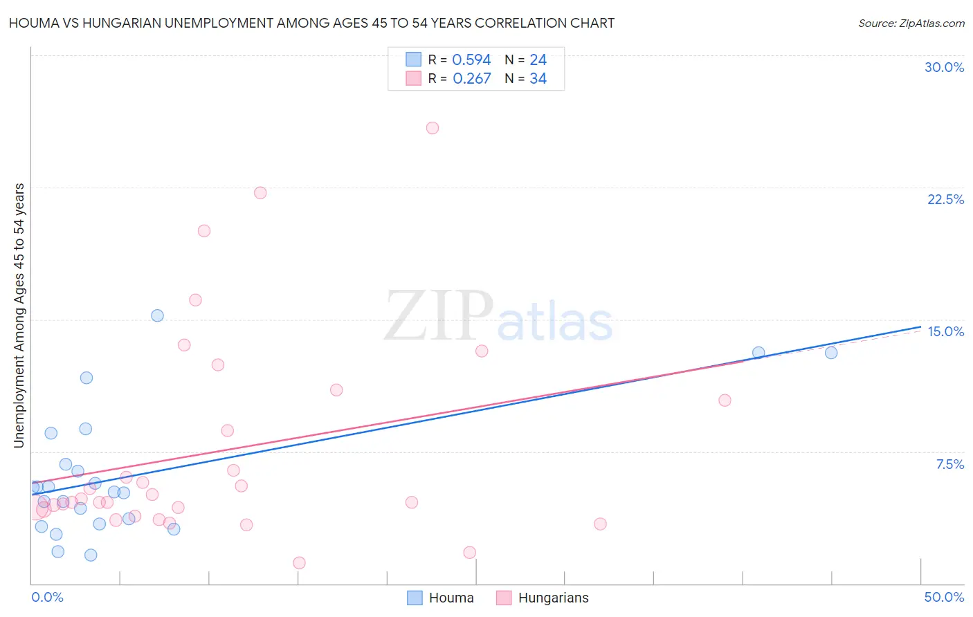 Houma vs Hungarian Unemployment Among Ages 45 to 54 years