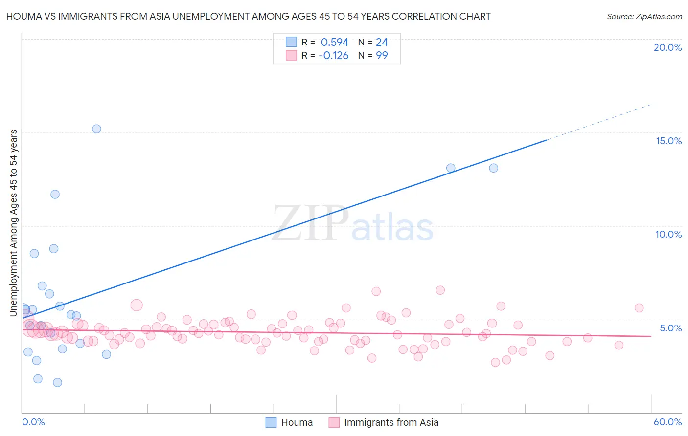 Houma vs Immigrants from Asia Unemployment Among Ages 45 to 54 years