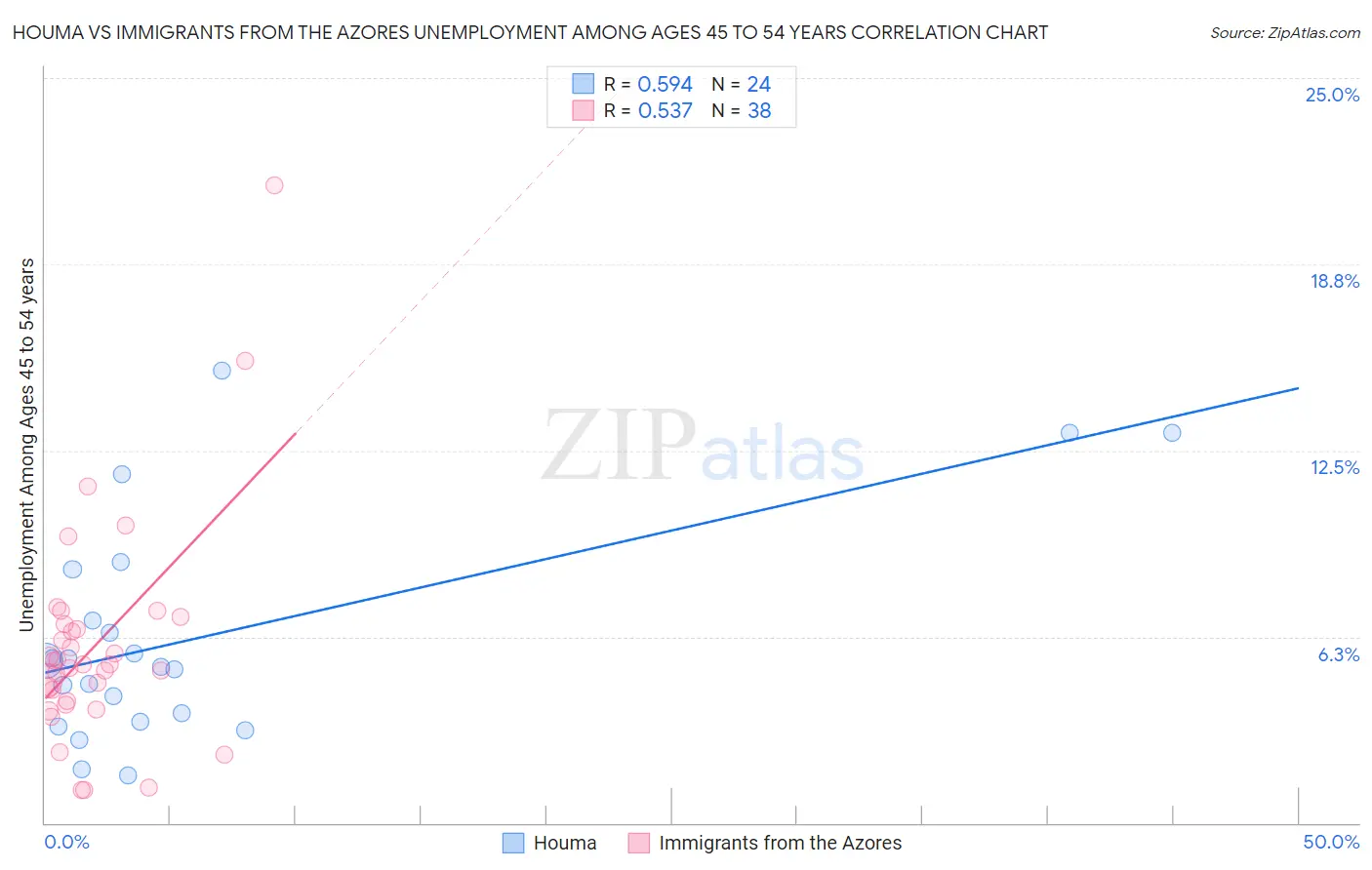 Houma vs Immigrants from the Azores Unemployment Among Ages 45 to 54 years
