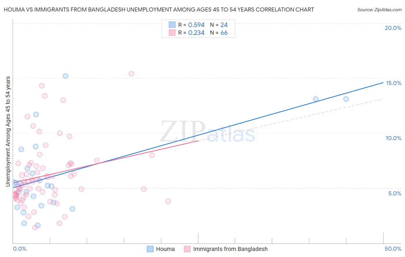 Houma vs Immigrants from Bangladesh Unemployment Among Ages 45 to 54 years
