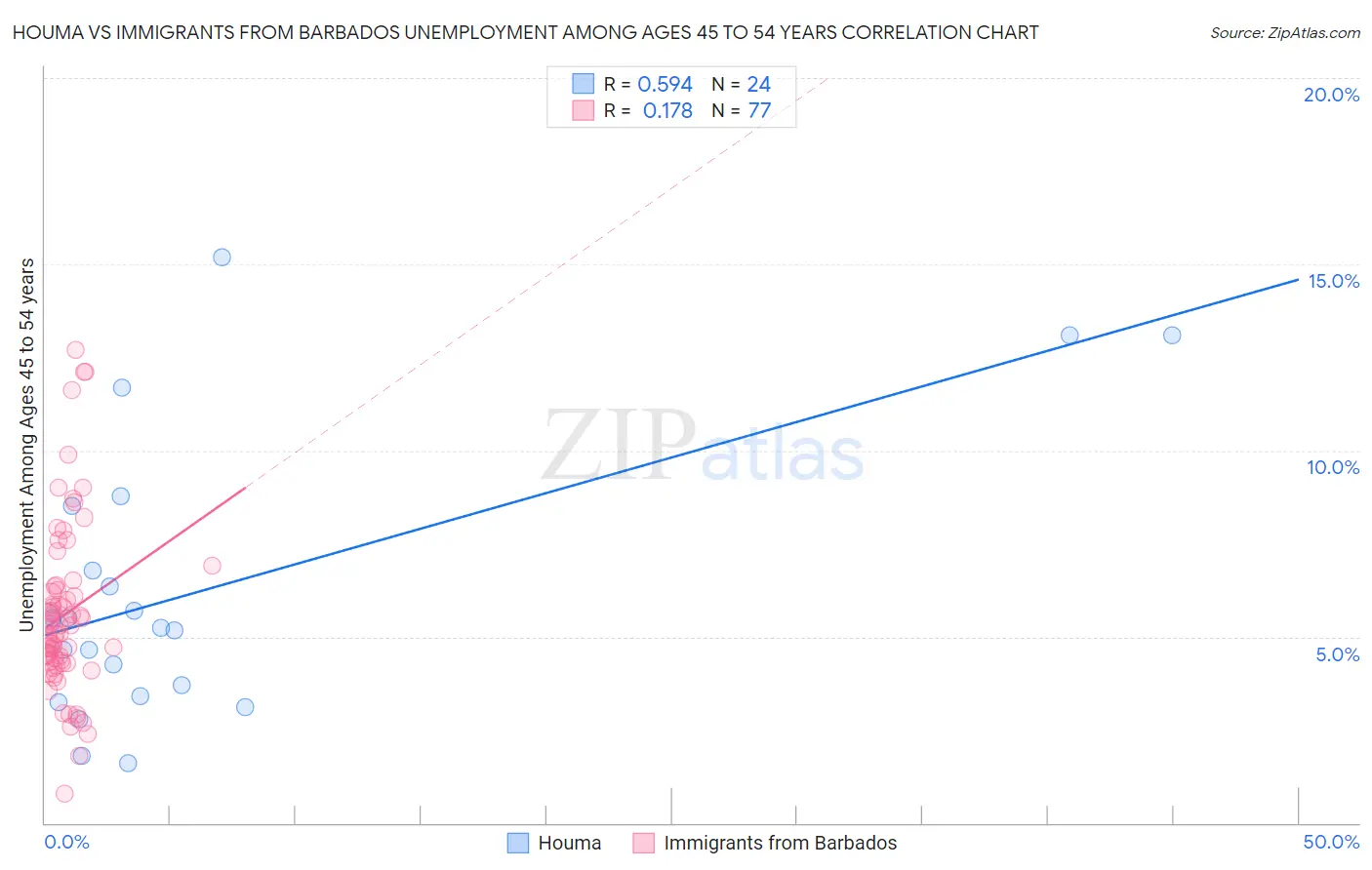 Houma vs Immigrants from Barbados Unemployment Among Ages 45 to 54 years