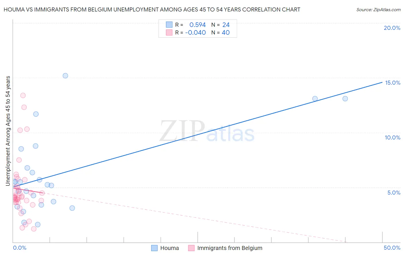 Houma vs Immigrants from Belgium Unemployment Among Ages 45 to 54 years