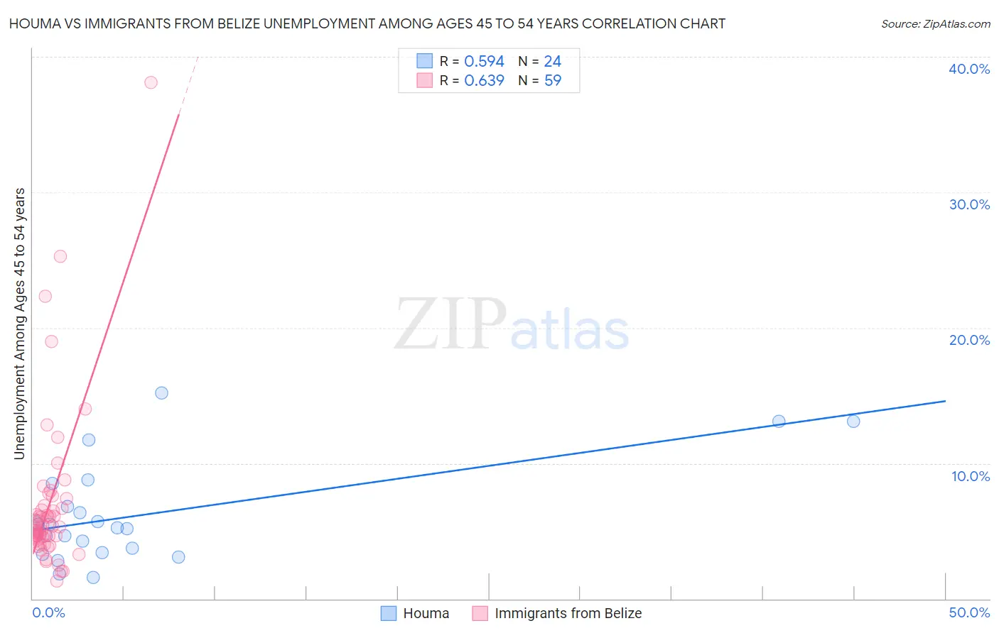 Houma vs Immigrants from Belize Unemployment Among Ages 45 to 54 years