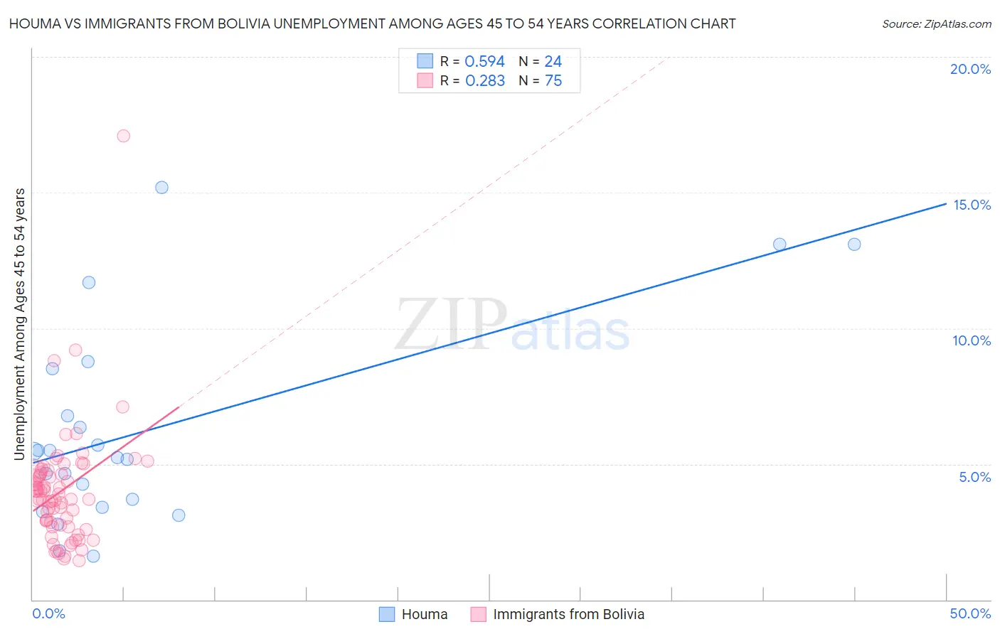 Houma vs Immigrants from Bolivia Unemployment Among Ages 45 to 54 years