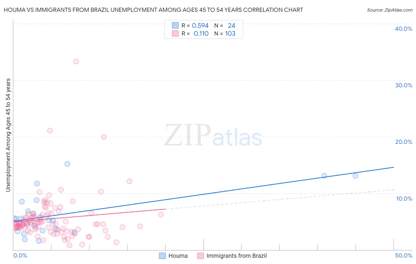 Houma vs Immigrants from Brazil Unemployment Among Ages 45 to 54 years