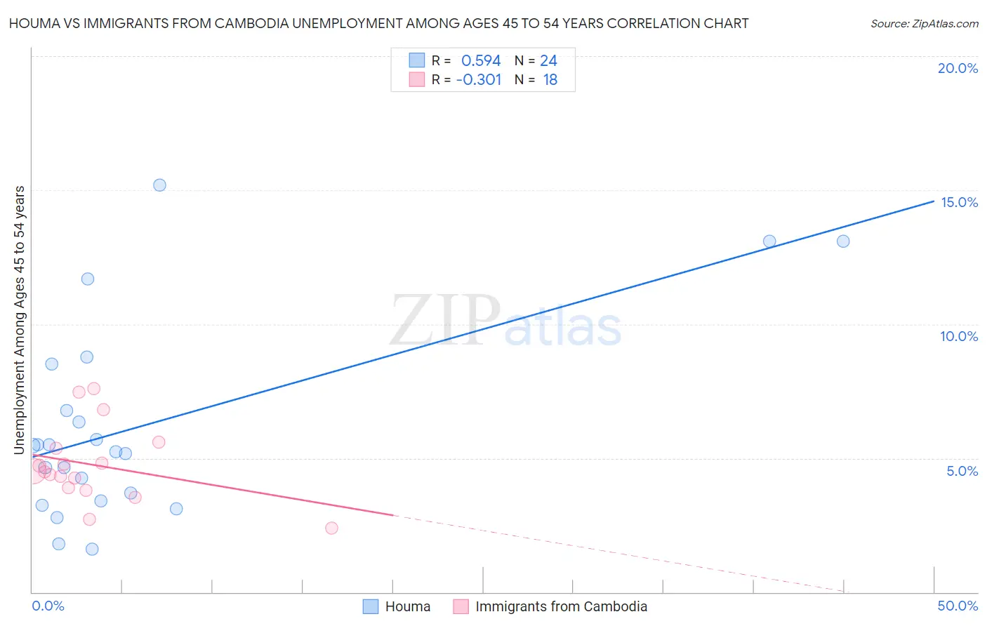 Houma vs Immigrants from Cambodia Unemployment Among Ages 45 to 54 years