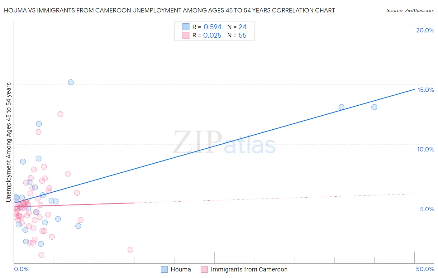 Houma vs Immigrants from Cameroon Unemployment Among Ages 45 to 54 years