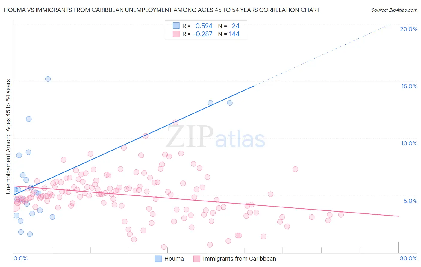 Houma vs Immigrants from Caribbean Unemployment Among Ages 45 to 54 years