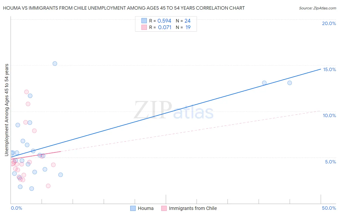 Houma vs Immigrants from Chile Unemployment Among Ages 45 to 54 years