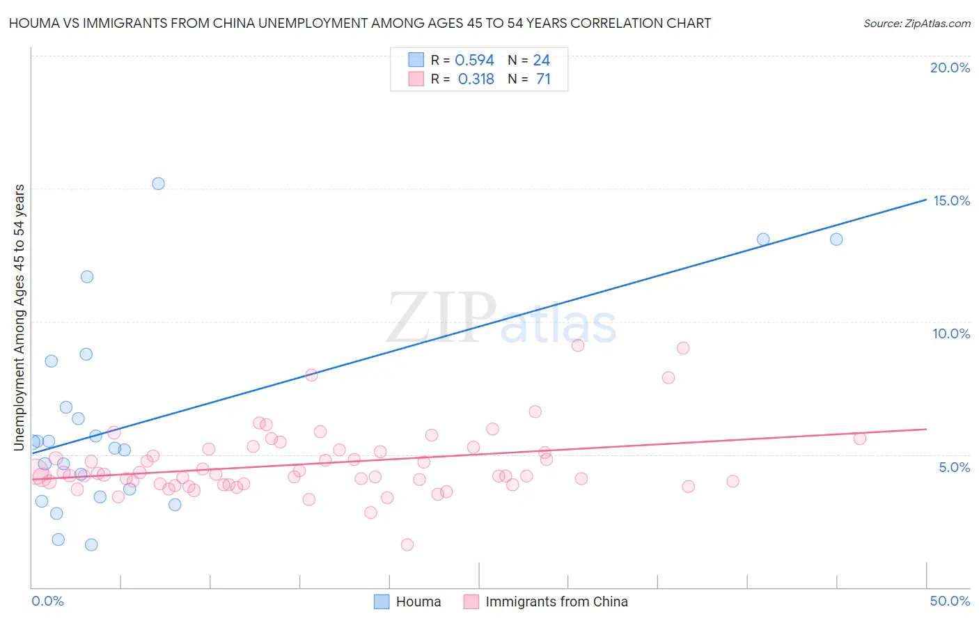 Houma vs Immigrants from China Unemployment Among Ages 45 to 54 years