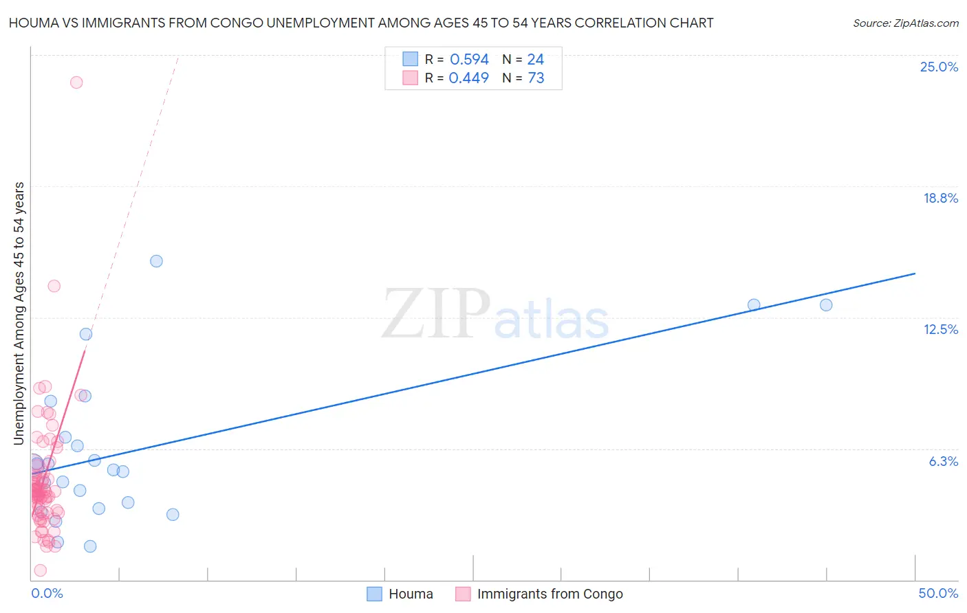 Houma vs Immigrants from Congo Unemployment Among Ages 45 to 54 years