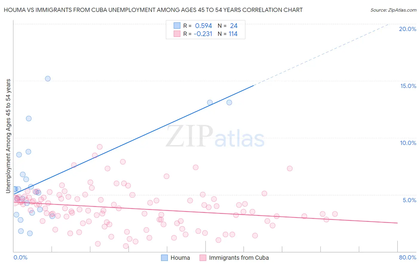Houma vs Immigrants from Cuba Unemployment Among Ages 45 to 54 years