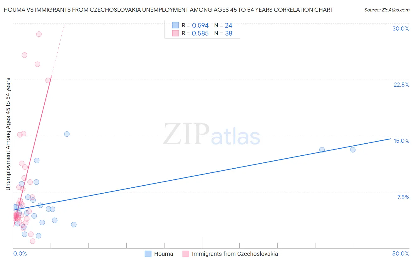 Houma vs Immigrants from Czechoslovakia Unemployment Among Ages 45 to 54 years