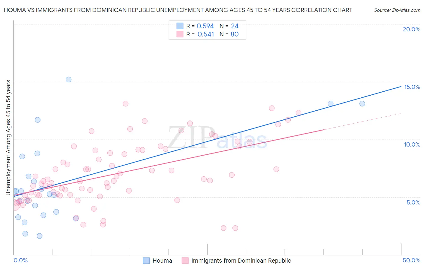 Houma vs Immigrants from Dominican Republic Unemployment Among Ages 45 to 54 years