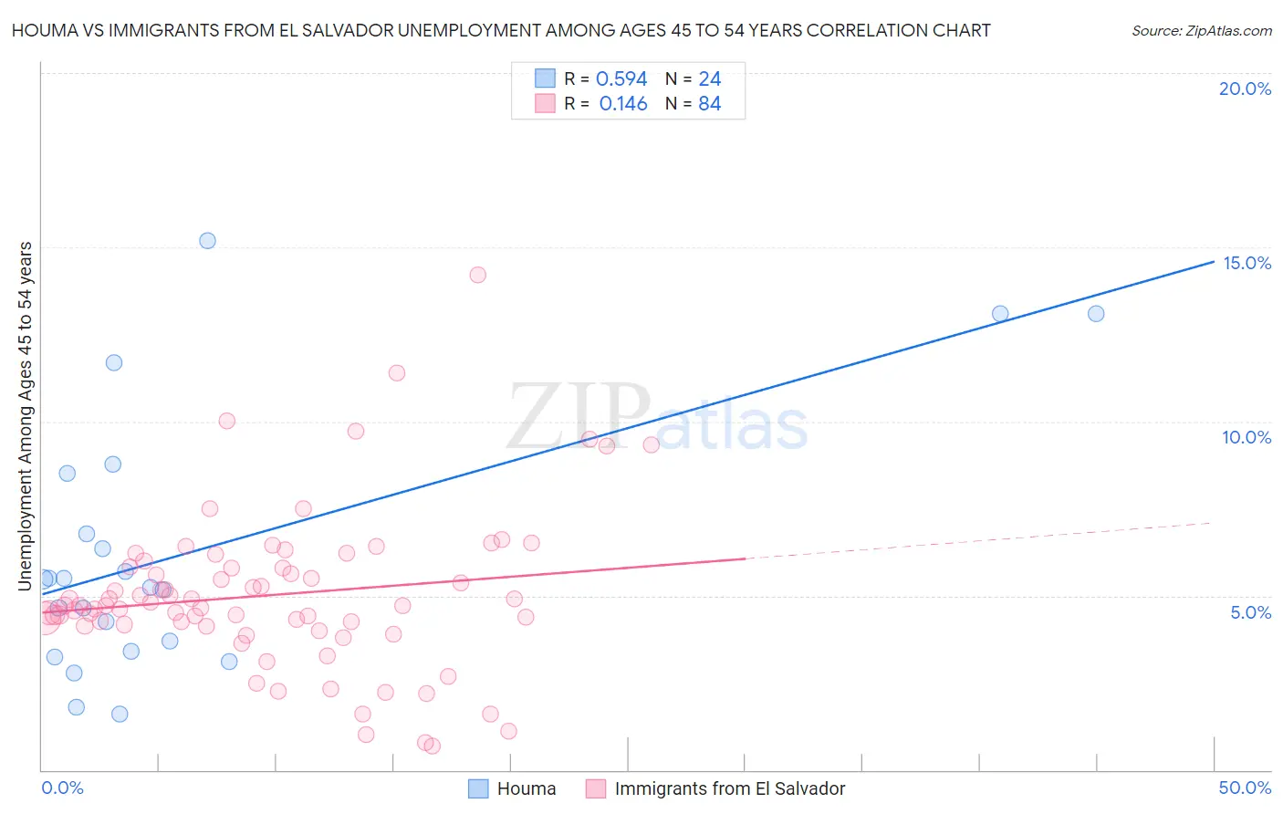 Houma vs Immigrants from El Salvador Unemployment Among Ages 45 to 54 years