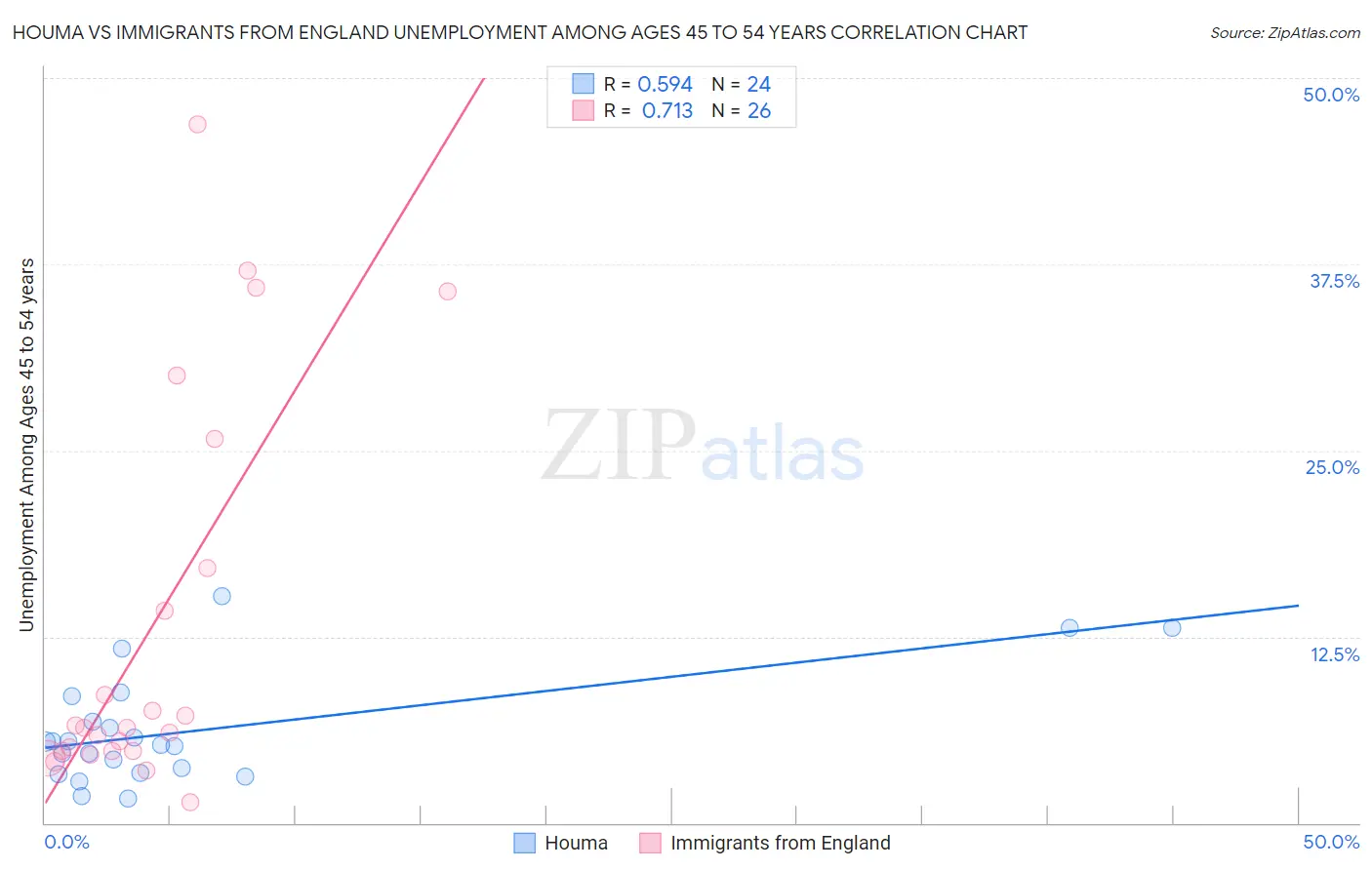 Houma vs Immigrants from England Unemployment Among Ages 45 to 54 years