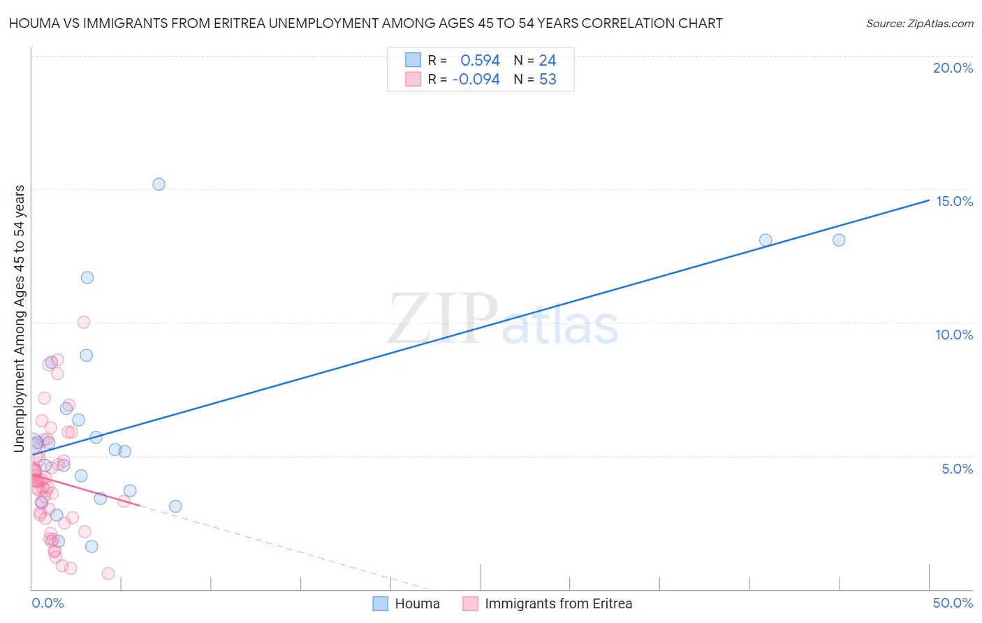 Houma vs Immigrants from Eritrea Unemployment Among Ages 45 to 54 years