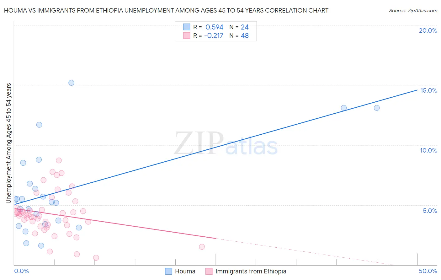 Houma vs Immigrants from Ethiopia Unemployment Among Ages 45 to 54 years