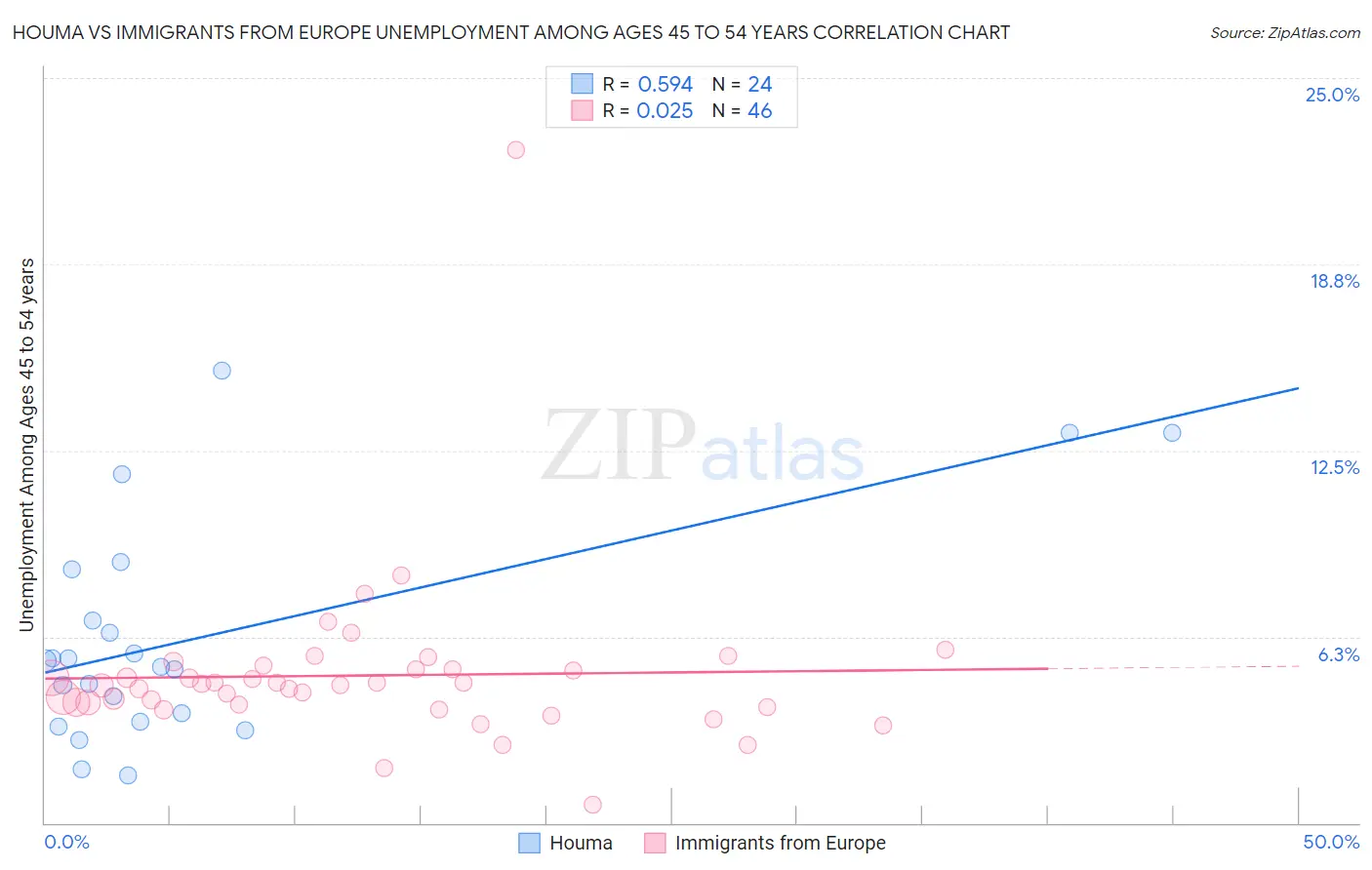 Houma vs Immigrants from Europe Unemployment Among Ages 45 to 54 years