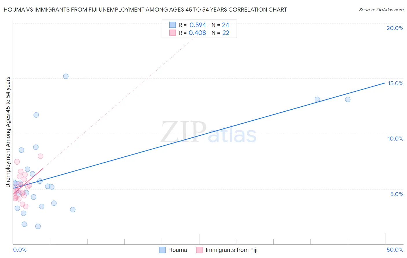 Houma vs Immigrants from Fiji Unemployment Among Ages 45 to 54 years