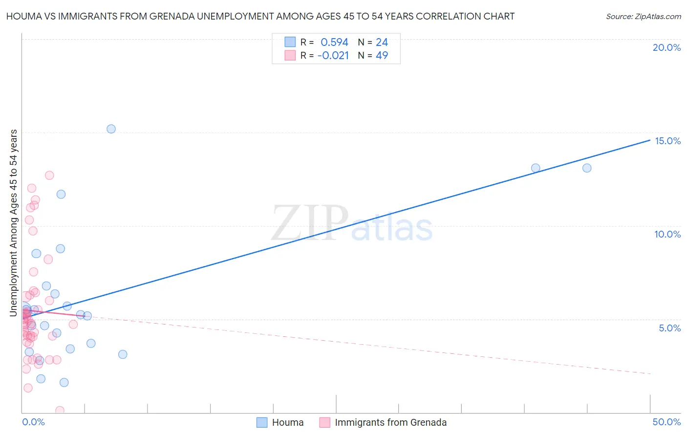 Houma vs Immigrants from Grenada Unemployment Among Ages 45 to 54 years
