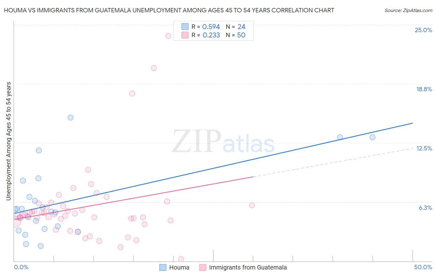 Houma vs Immigrants from Guatemala Unemployment Among Ages 45 to 54 years