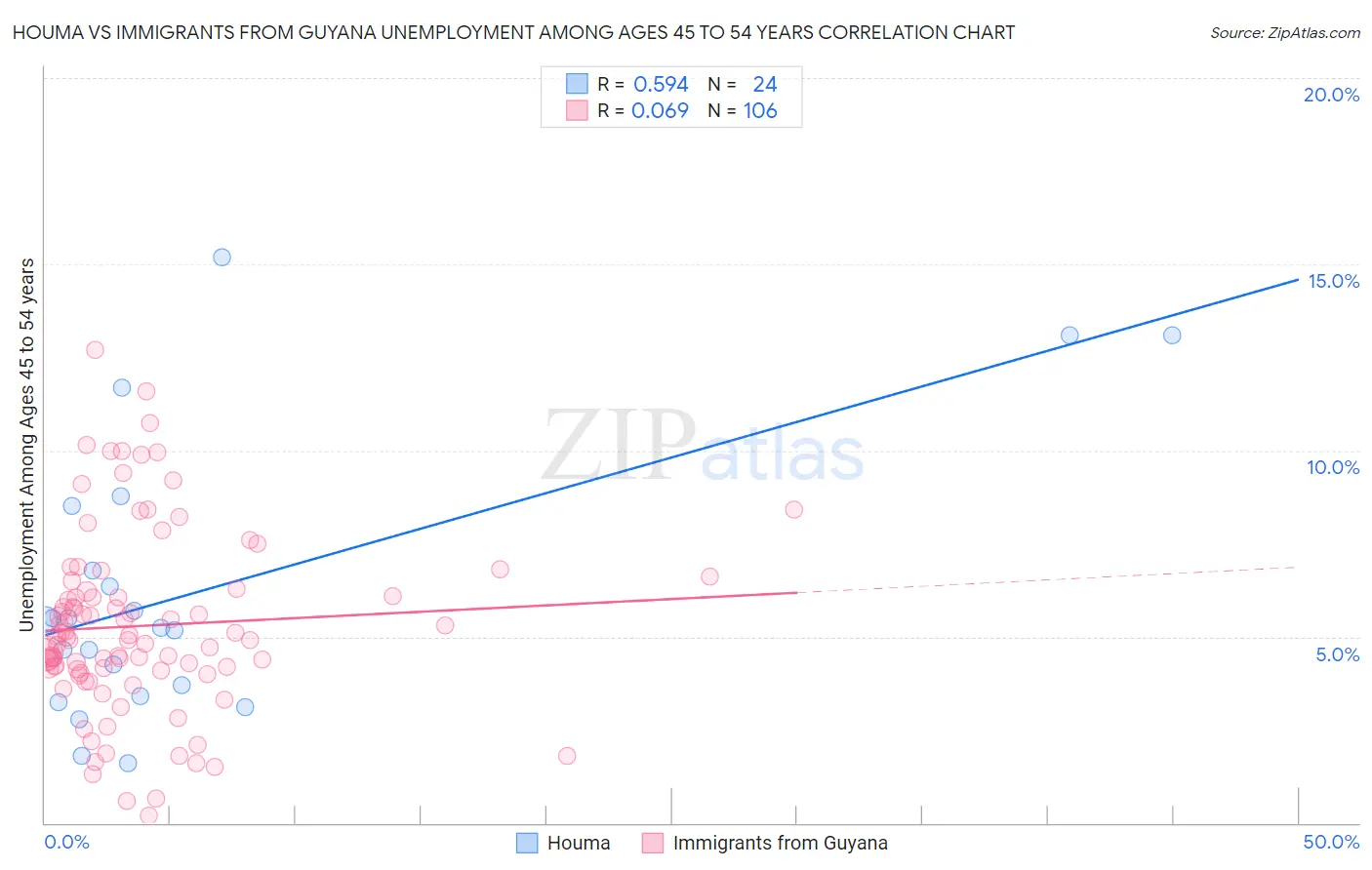 Houma vs Immigrants from Guyana Unemployment Among Ages 45 to 54 years